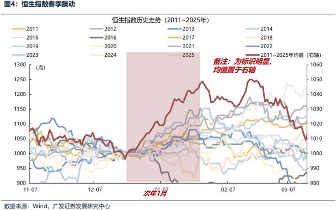 广发证券:本轮港股春季躁动会缺席吗?(3) 广发证券:本轮港股春季躁动会缺席吗?(3)