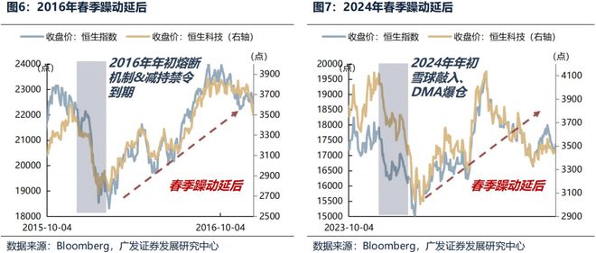 广发证券:本轮港股春季躁动会缺席吗?(5) 广发证券:本轮港股春季躁动会缺席吗?(5)
