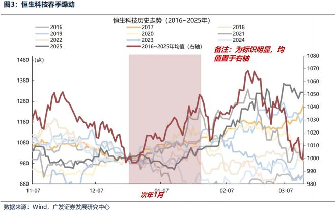 广发证券:本轮港股春季躁动会缺席吗?(2) 广发证券:本轮港股春季躁动会缺席吗?(2)
