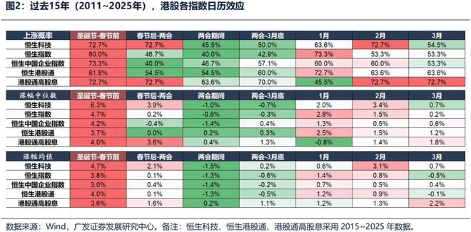 广发证券:本轮港股春季躁动会缺席吗?(1) 广发证券:本轮港股春季躁动会缺席吗?(1)