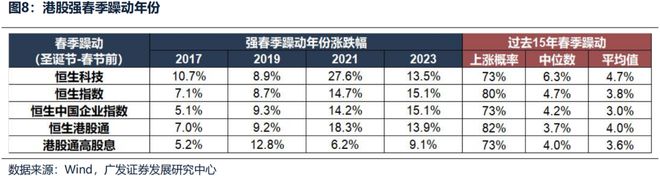 广发证券:本轮港股春季躁动会缺席吗?(6) 广发证券:本轮港股春季躁动会缺席吗?(6)