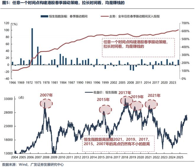 广发证券:本轮港股春季躁动会缺席吗?(4) 广发证券:本轮港股春季躁动会缺席吗?(4)