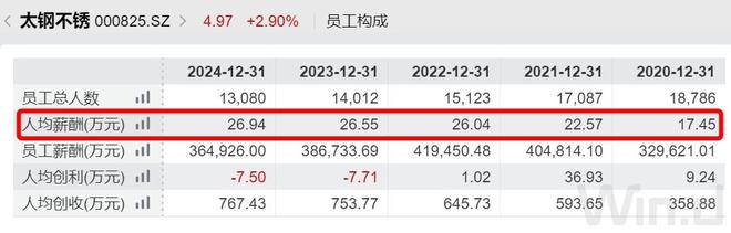 山西钢铁央企换届,去年人均薪酬约27万元(8) 山西钢铁央企换届,去年人均薪酬约27万元(8)