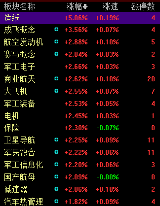 滚动更新丨沪指半日涨0.29%,商业航天概念持续爆发(2) 滚动更新丨沪指半日涨0.29%,商业航天概念持续爆发(2)
