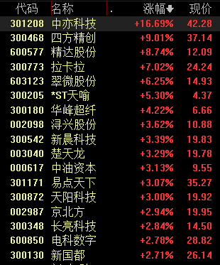 滚动更新丨沪指半日涨0.29%,商业航天概念持续爆发(3) 滚动更新丨沪指半日涨0.29%,商业航天概念持续爆发(3)