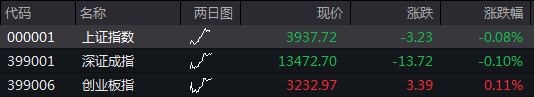 滚动更新丨沪指半日涨0.29%,商业航天概念持续爆发(5) 滚动更新丨沪指半日涨0.29%,商业航天概念持续爆发(5)