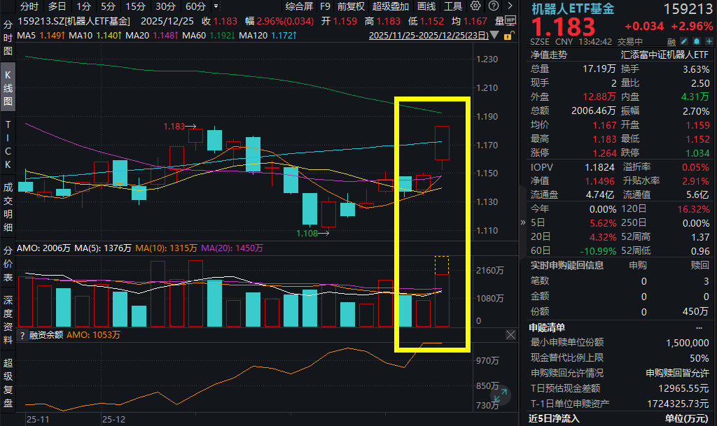 催化不断,机器人喜迎普涨行情!昊志机电20cm涨停,机器人ETF基金(159213)爆量涨近3%!优必选发布收购公告,人形机器人或将迎来“H+A第一股”(1) 催化不断,机器人喜迎普涨行情!昊志机电20cm涨停,机器人ETF基金(159213)爆量涨近3%!优必选发布收购公告,人形机器人或将迎来“H+A第一股”(1)