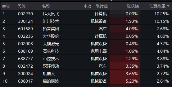 催化不断,机器人喜迎普涨行情!昊志机电20cm涨停,机器人ETF基金(159213)爆量涨近3%!优必选发布收购公告,人形机器人或将迎来“H+A第一股”(2) 催化不断,机器人喜迎普涨行情!昊志机电20cm涨停,机器人ETF基金(159213)爆量涨近3%!优必选发布收购公告,人形机器人或将迎来“H+A第一股”(2)
