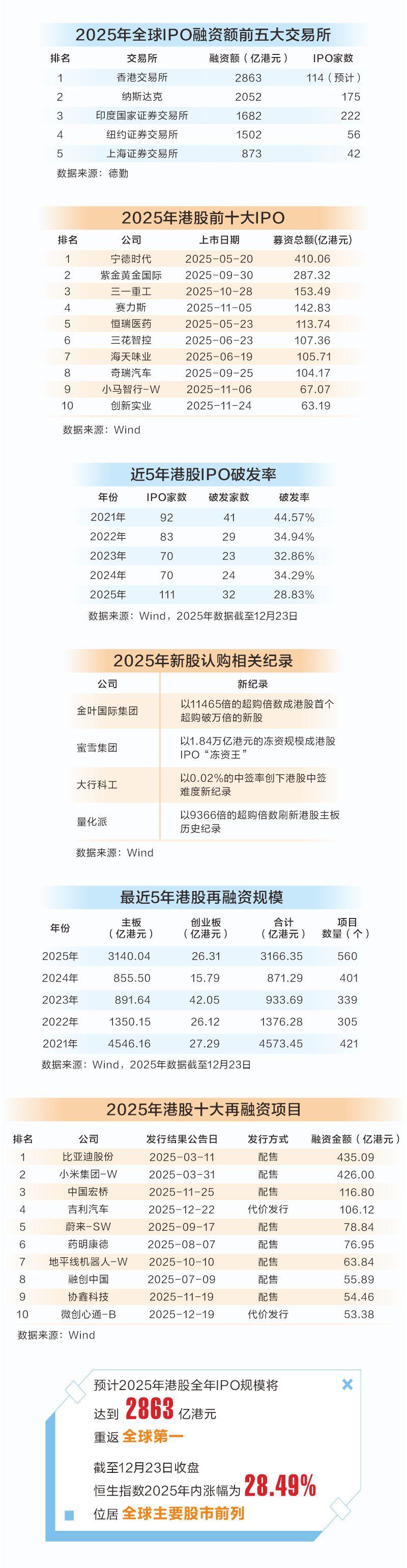 港股市场2025年终盘点:IPO规模冠全球 多项指标创纪录