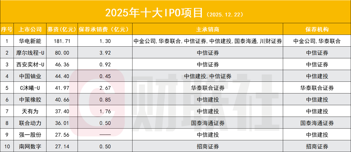 2025年IPO格局全扫描 多个维度确切性升温(2)
