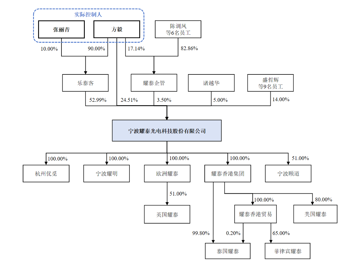 IPO雷达｜耀泰股份97%收入漂洋过海，监管聚焦其昔日“刷单”行为(2)