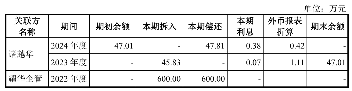 IPO雷达｜耀泰股份97%收入漂洋过海，监管聚焦其昔日“刷单”行为(3)