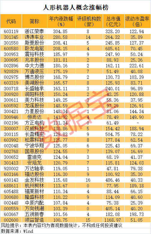 近460万手抢筹 锋龙股份流通盘远远不够卖!人形机器人龙头股揭秘(3) 近460万手抢筹 锋龙股份流通盘远远不够卖!人形机器人龙头股揭秘(3)