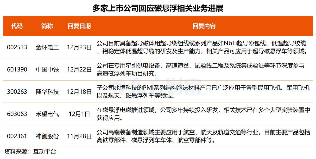新突破！磁悬浮概念午后拉升 多家公司近期提及相关业务进展(2)