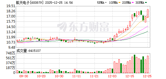 主力资金净流入航天电子超14亿
