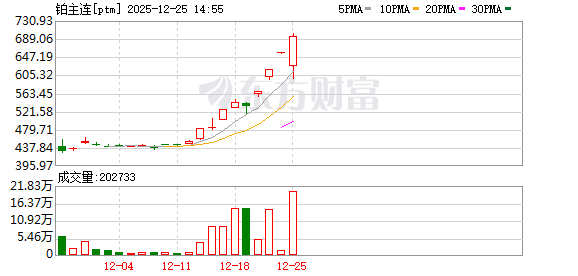 广期所铂主力合约涨超3% 再创新高