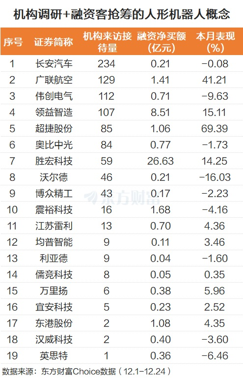 密集IPO！人形机器人多股涨停 机构关注+融资客抢筹股来了(2)