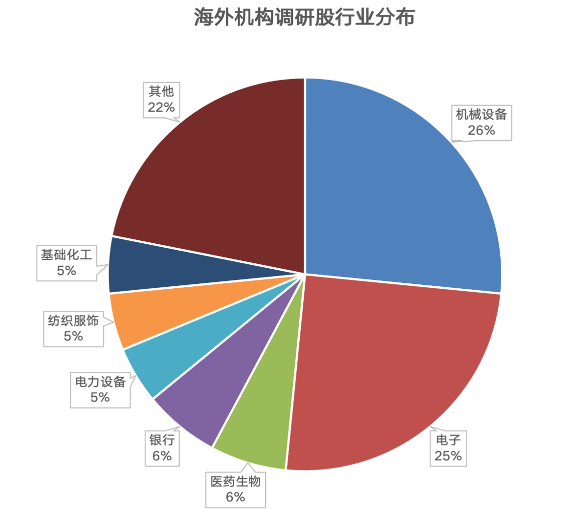 12月以来共有69只个股获得海外机构调研 8只个股三季度末获QFII重仓