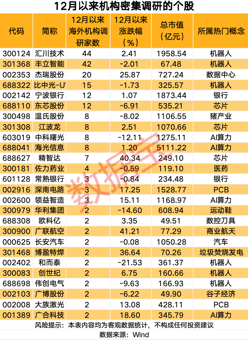 12月以来共有69只个股获得海外机构调研 8只个股三季度末获QFII重仓(2)