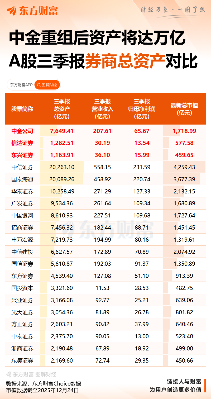 2025成券业并购大年 多元样本勾勒三大路径 行业感慨:不并购就要落后