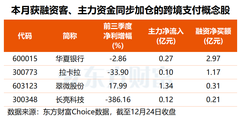 迎政策利好！跨境支付板块盘中直线拉升 这4股杠杆与主力资金同步加仓(3)