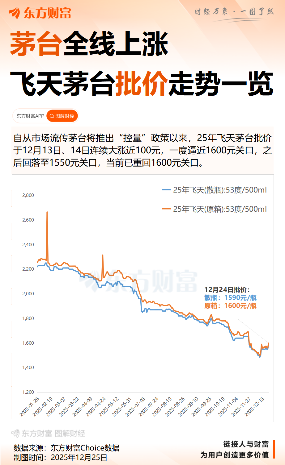 经销商直呼现在行情看不懂！茅台价格全线上涨 非标产品涨幅显著(4)