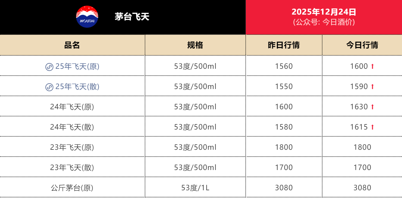 经销商直呼现在行情看不懂！茅台价格全线上涨 非标产品涨幅显著(2)