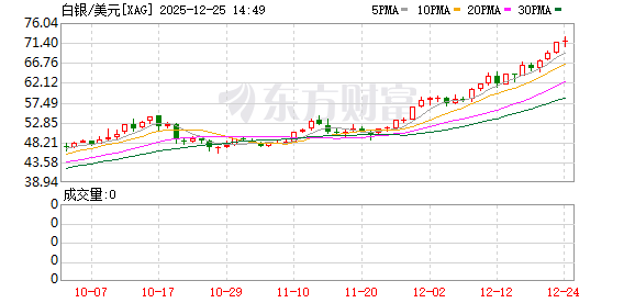金价破4500美元 银价涨约150% 黄金白银还能追高吗？(2)
