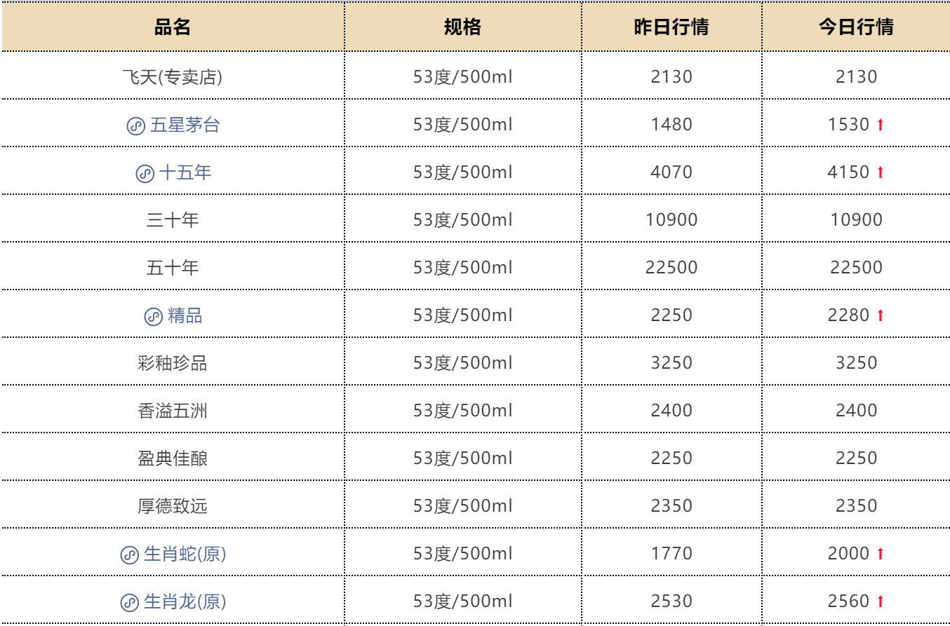 经销商直呼现在行情看不懂！茅台价格全线上涨 非标产品涨幅显著(3)