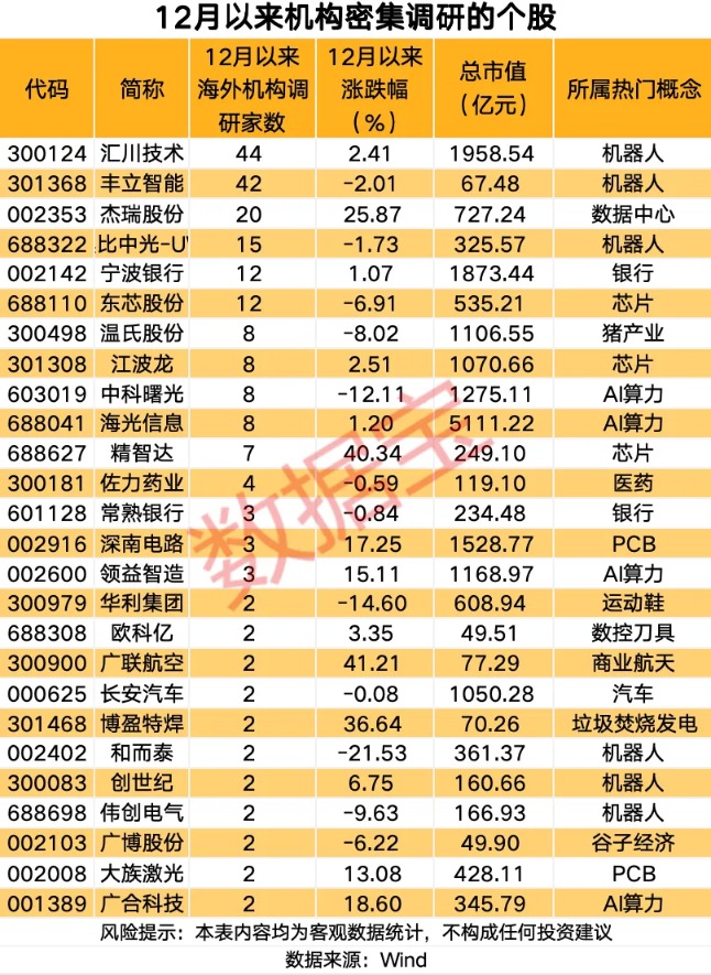 “人形机器人第一股”大动作 拟入主这家A股公司！海外机构调研股名单出炉(3)