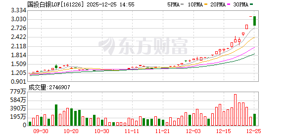 LOF溢价涨停狂潮 谁制造的狂欢?(1) LOF溢价涨停狂潮 谁制造的狂欢?(1)