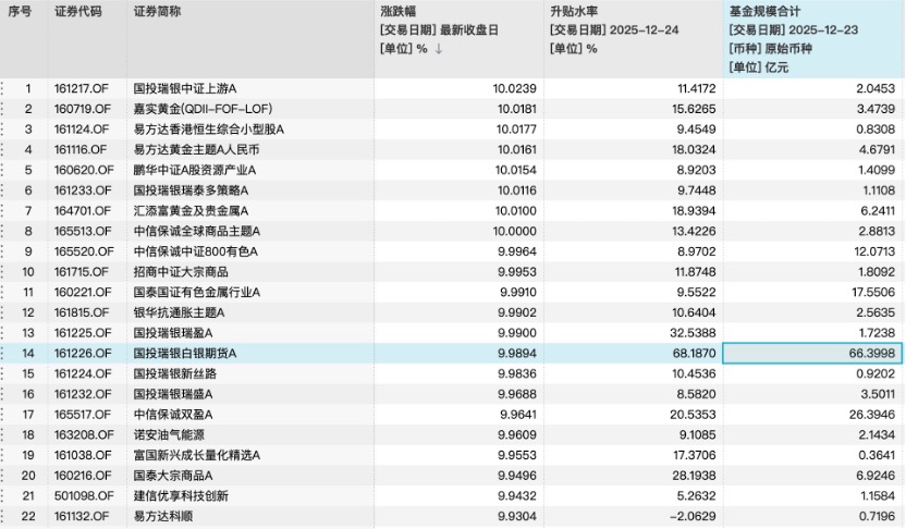 LOF溢价涨停狂潮 谁制造的狂欢?(2) LOF溢价涨停狂潮 谁制造的狂欢?(2)