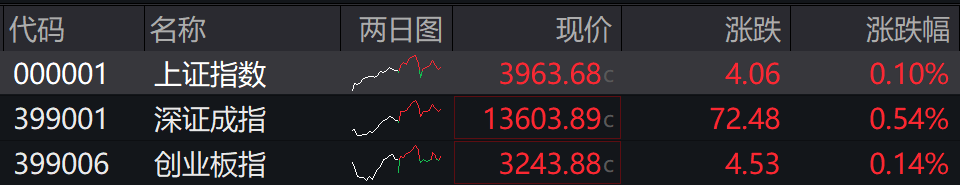 滚动更新丨沪指放量录得8连阳,有色金属板块全线爆发(1) 滚动更新丨沪指放量录得8连阳,有色金属板块全线爆发(1)