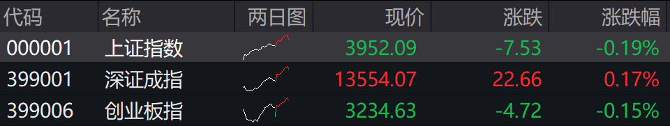 滚动更新丨沪指放量录得8连阳,有色金属板块全线爆发(4) 滚动更新丨沪指放量录得8连阳,有色金属板块全线爆发(4)