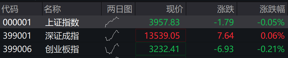 滚动更新丨沪指放量录得8连阳,有色金属板块全线爆发(11) 滚动更新丨沪指放量录得8连阳,有色金属板块全线爆发(11)