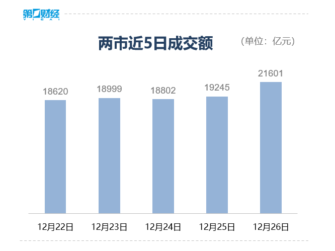 滚动更新丨沪指放量录得8连阳,有色金属板块全线爆发(2) 滚动更新丨沪指放量录得8连阳,有色金属板块全线爆发(2)