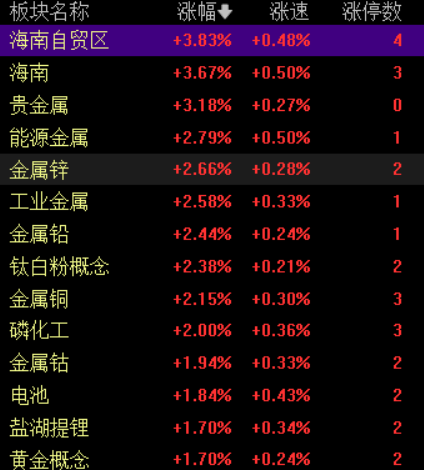 滚动更新丨沪指放量录得8连阳,有色金属板块全线爆发(5) 滚动更新丨沪指放量录得8连阳,有色金属板块全线爆发(5)