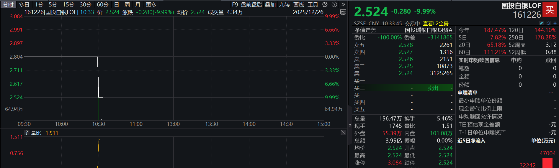 滚动更新丨沪指放量录得8连阳,有色金属板块全线爆发(7) 滚动更新丨沪指放量录得8连阳,有色金属板块全线爆发(7)