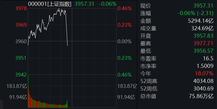 滚动更新丨沪指放量录得8连阳,有色金属板块全线爆发(6) 滚动更新丨沪指放量录得8连阳,有色金属板块全线爆发(6)
