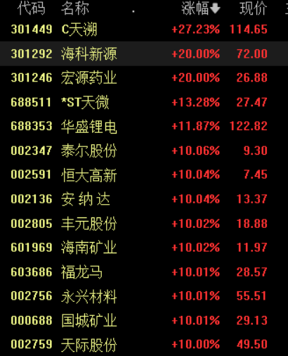 收盘丨沪指放量涨0.1%录得8连阳,全市场成交额超2万亿元(3) 收盘丨沪指放量涨0.1%录得8连阳,全市场成交额超2万亿元(3)