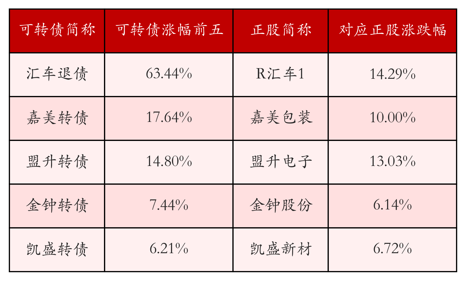 中证转债指数收跌0.04%，123只可转债收涨