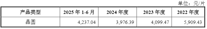 IPO雷达| 毛利率低至-66.51% 粤芯半导体75亿募资背后的亏损困局(3)