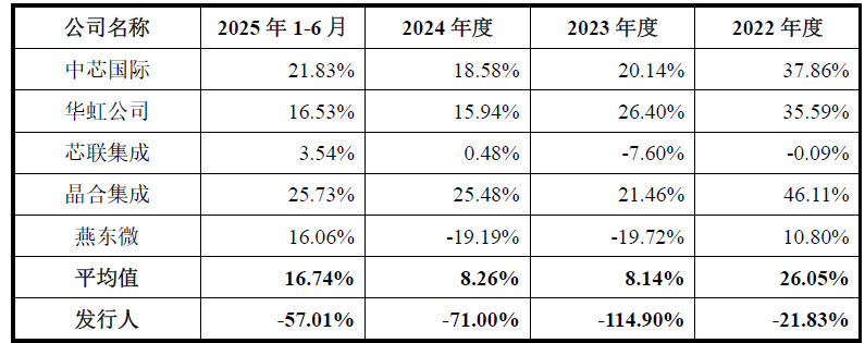 IPO雷达| 毛利率低至-66.51% 粤芯半导体75亿募资背后的亏损困局