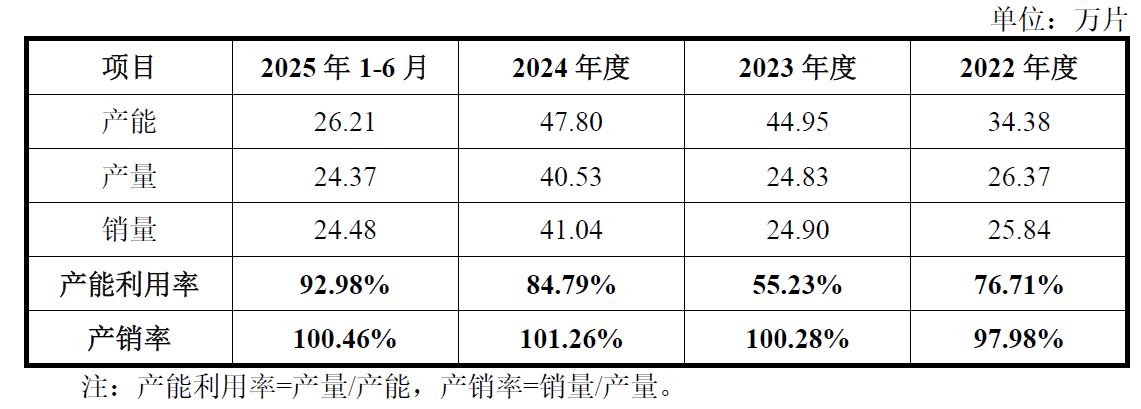 IPO雷达| 毛利率低至-66.51% 粤芯半导体75亿募资背后的亏损困局(2)