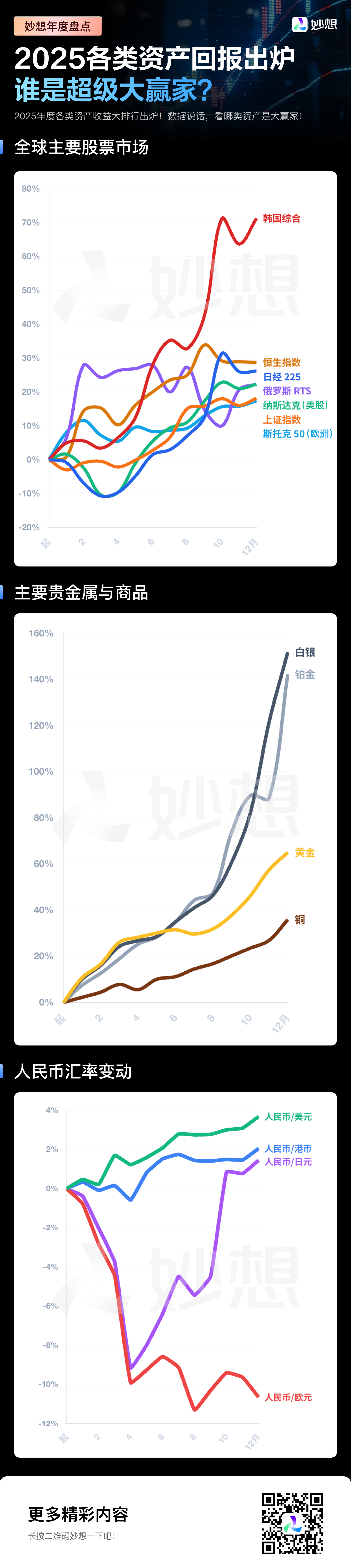 2025各类资产回报出炉 还有超过黄金的超级大赢家?