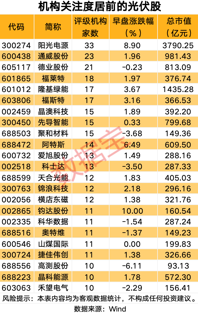 协鑫集成封单超100万手!这个赛道大爆发 光伏板块多股涨停(2) 协鑫集成封单超100万手!这个赛道大爆发 光伏板块多股涨停(2)