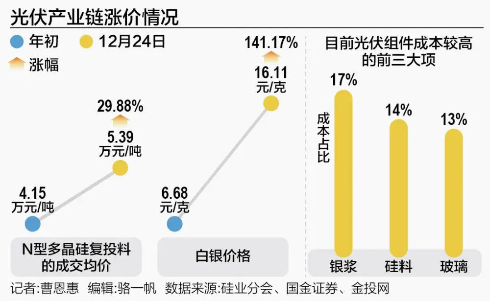 上游材料价格上升 光伏组件厂商相继上调组件报价