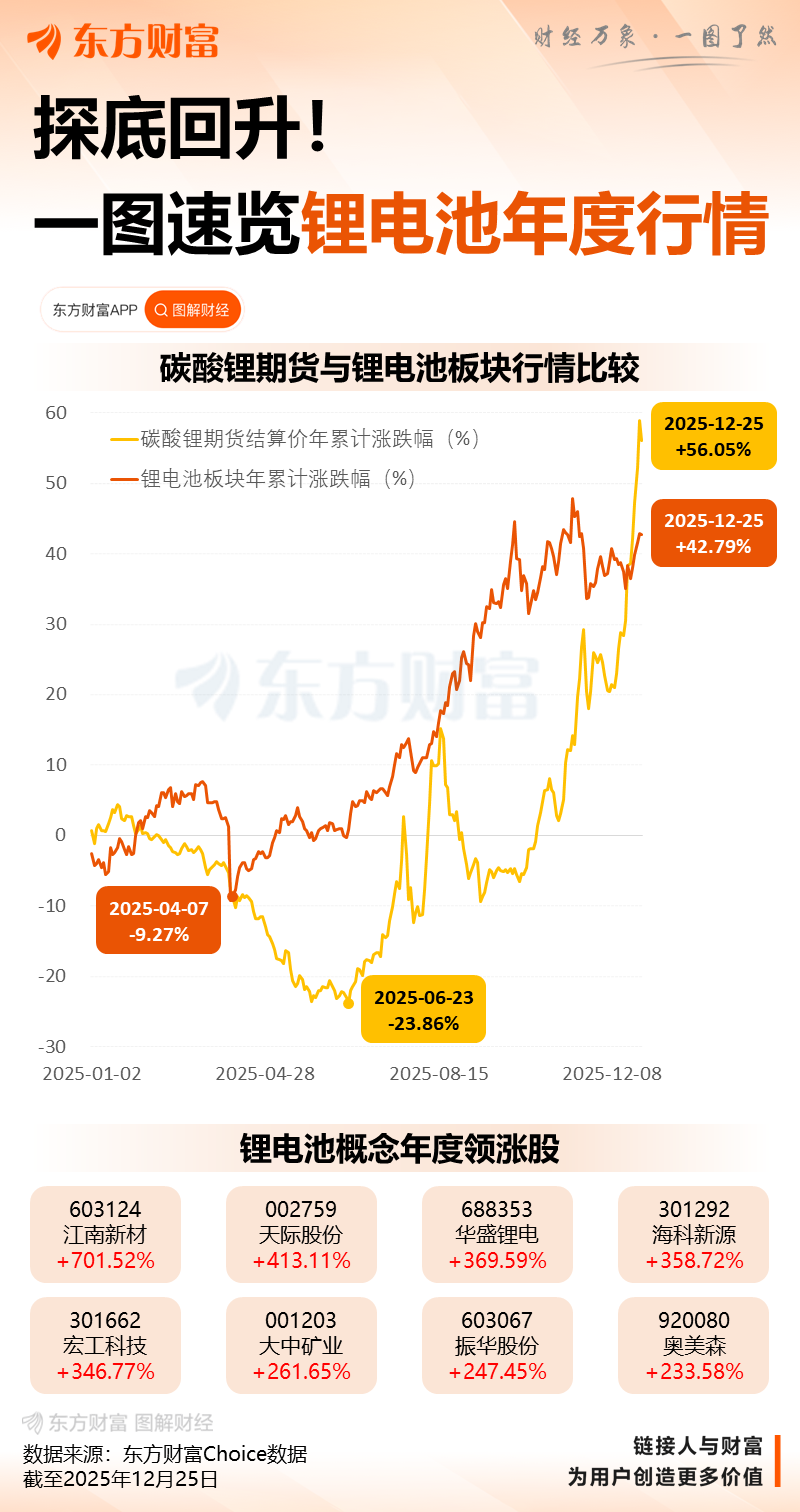 锂电池板块集体爆发！三大重磅突然来袭！(4)