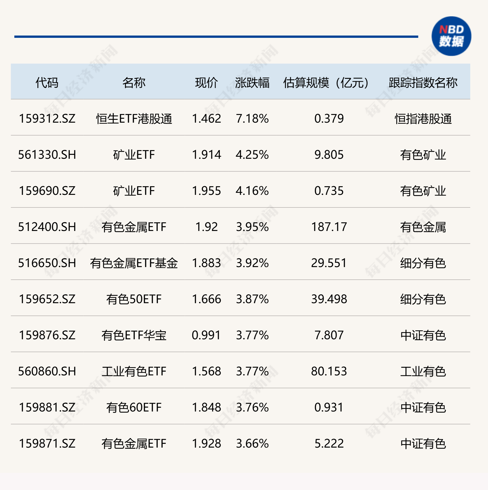 ETF今日收评 | 恒生ETF港股通涨超7% 矿业ETF涨超4%
