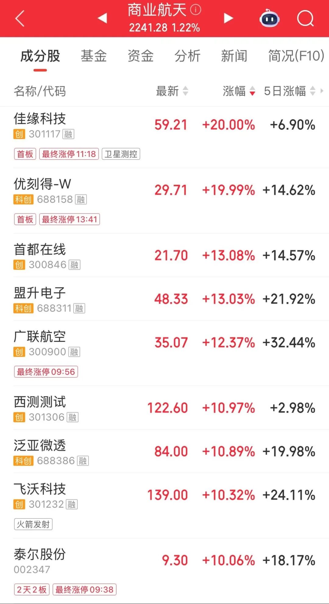 市值逼近千亿！600118，再封涨停(3)